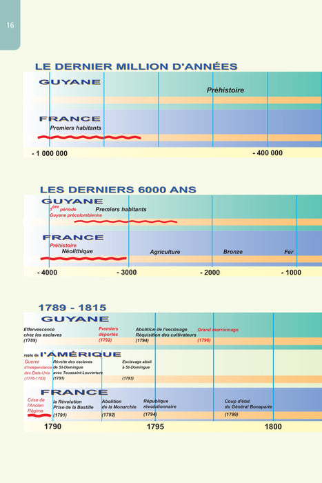 Le Grand Livre de l'Histoire de la Guyane - Volume 1: Des origines à 1848